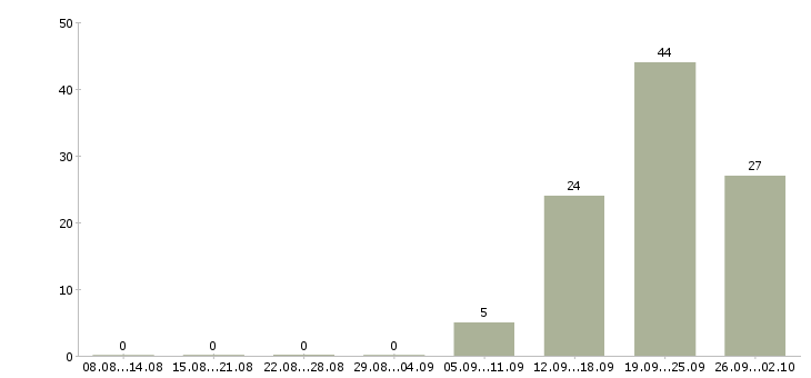 Работа продавец на выкладку товаров в Туле - Число вакансий в Туле по специальности продавец на выкладку товаров за 2 месяца