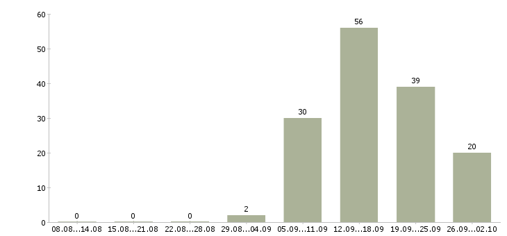 Работа специалист по работе с проектами в Туле - Число вакансий в Туле по специальности специалист по работе с проектами за 2 месяца
