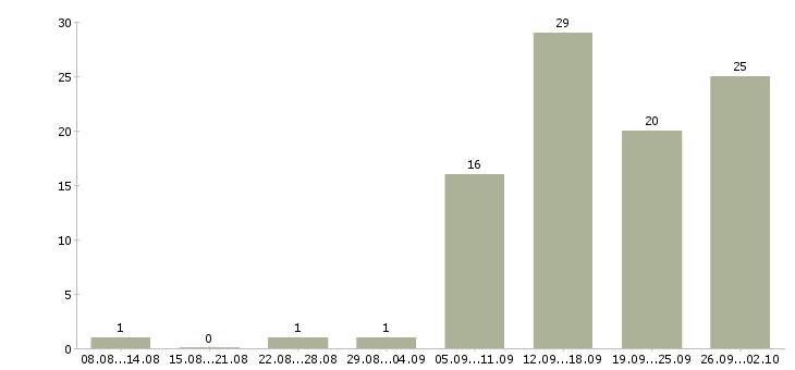 Работа менеджер интернет продаж в Тюмени - Число вакансий в Тюмени по специальности менеджер интернет продаж за 2 месяца