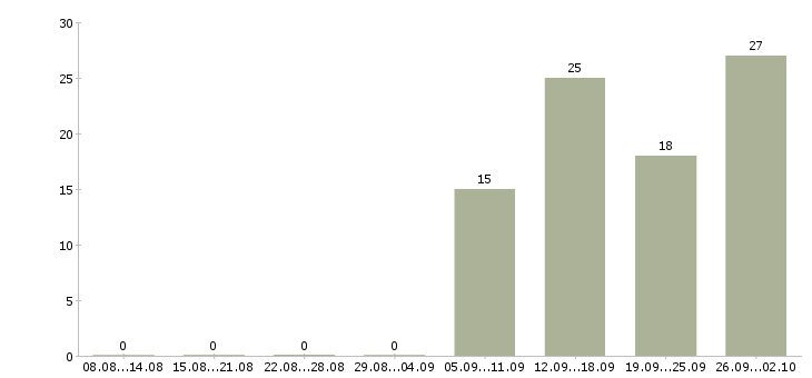 Работа сотрудник на производство в Тюмени - Число вакансий в Тюмени по специальности сотрудник на производство за 2 месяца