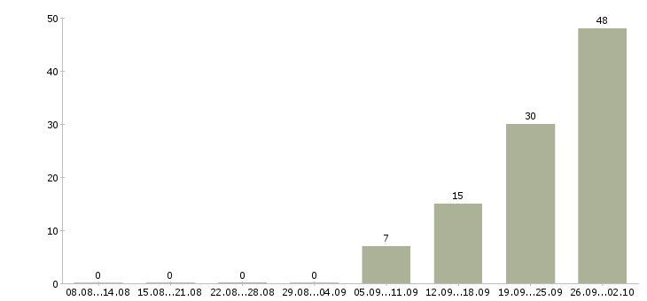 Работа рабочие на склад в Ульяновске - Число вакансий в Ульяновске по специальности рабочие на склад за 2 месяца