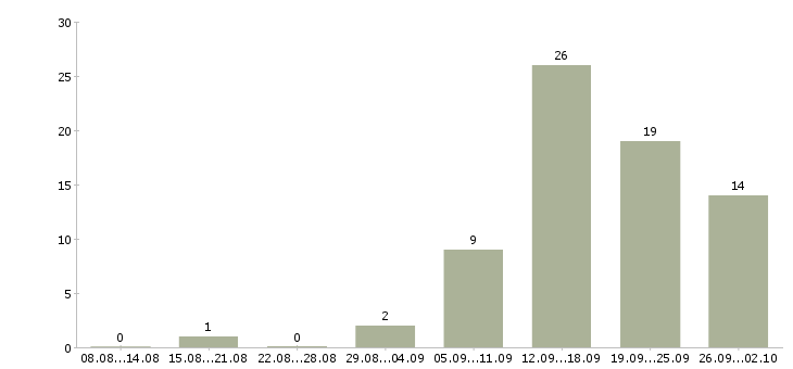 Работа менеджер по работе с рекламой в Уфе - Число вакансий в Уфе по специальности менеджер по работе с рекламой за 2 месяца
