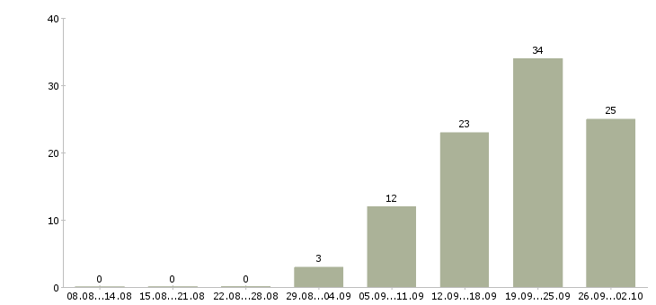 Работа менеджера по развитию бизнеса в Уфе - Число вакансий в Уфе по специальности менеджера по развитию бизнеса за 2 месяца