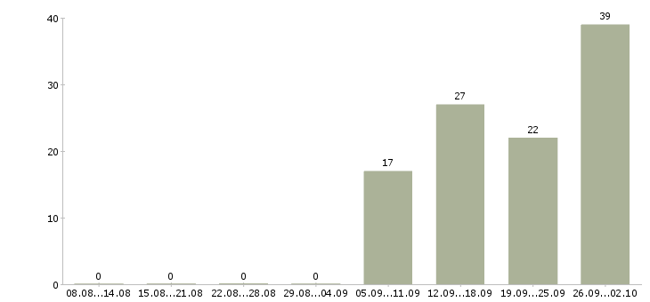 Работа водитель на автомобиле компании в Челябинске - Число вакансий в Челябинске по специальности водитель на автомобиле компании за 2 месяца