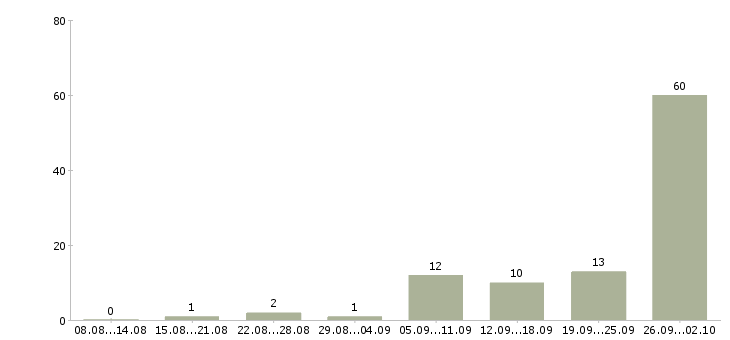 Работа дома онлайн в Челябинске - Число вакансий в Челябинске по специальности дома онлайн за 2 месяца