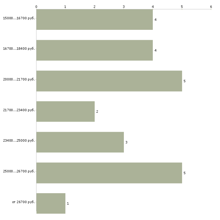 Найти работу администратор в медицинский центр Санкт-петербург - График распределения вакансий «администратор в медицинский центр» по зарплате