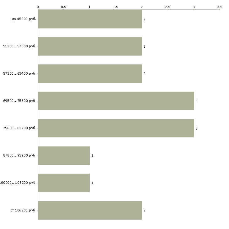 Найти работу начальник финансово экономического отдела в Москве - График распределения вакансий «начальник финансово экономического отдела» по зарплате
