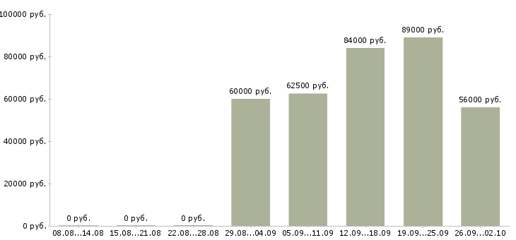 Вакансии агент жилой недвижимости в Сочи - Медиана зарплат агент жилой недвижимости в Сочи за 2 месяца