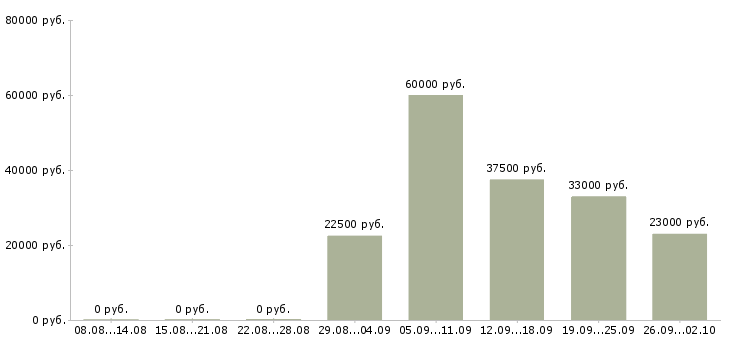 Вакансии администратор на выходные в Ставрополе - Медиана зарплат администратор на выходные в Ставрополе за 2 месяца