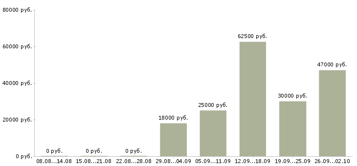 Вакансии администратор на ресепшн в Москве - Медиана зарплат администратор на ресепшн в Москве за 2 месяца