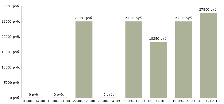 Вакансии без продаж Бурятия - Медиана зарплат без продаж Бурятия за 2 месяца