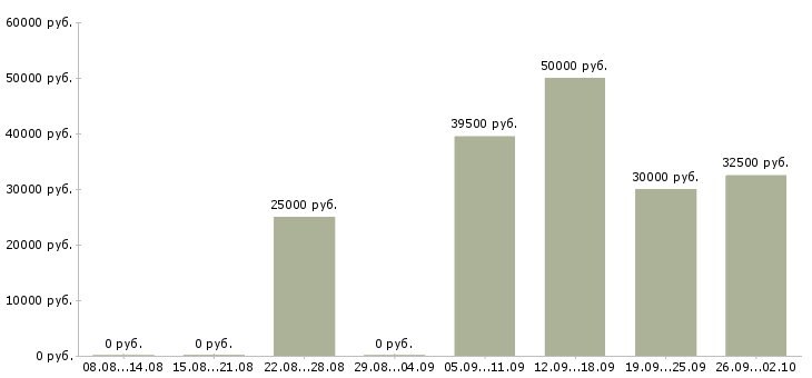 Вакансии бизнес в интернете в Казани - Медиана зарплат бизнес в интернете в Казани за 2 месяца