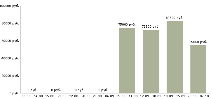 Вакансии бригада в Тюмени - Медиана зарплат бригада в Тюмени за 2 месяца
