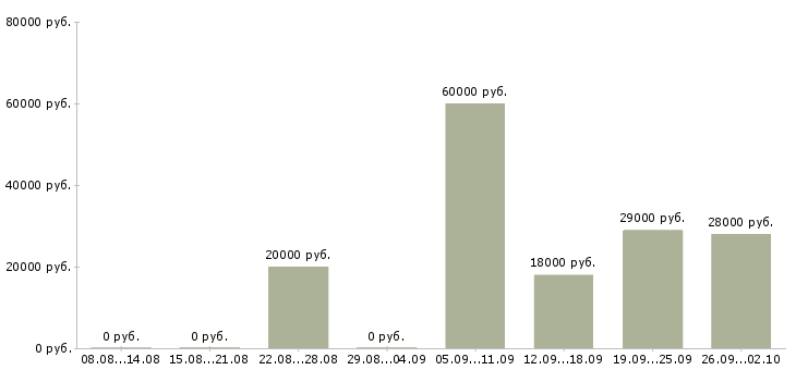 Вакансии бухгалтер на заработную плату в Калуге - Медиана зарплат бухгалтер на заработную плату в Калуге за 2 месяца