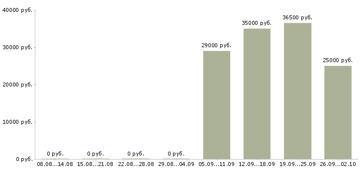 Вакансии бухгалтер по заработной плате в Астрахани - Медиана зарплат бухгалтер по заработной плате в Астрахани за 2 месяца