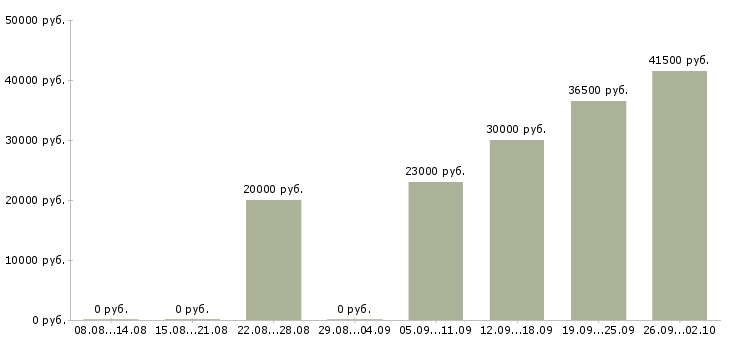 Вакансии бухгалтер по заработной плате в Калуге - Медиана зарплат бухгалтер по заработной плате в Калуге за 2 месяца