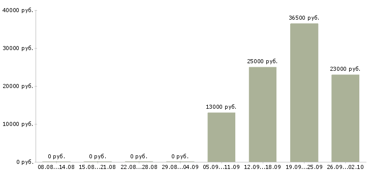Вакансии бухгалтер по заработной плате в Сочи - Медиана зарплат бухгалтер по заработной плате в Сочи за 2 месяца