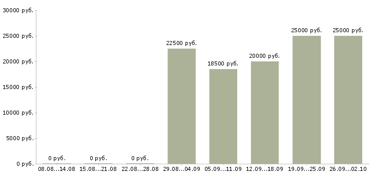 Вакансии в декрете Ростов-на-дону - Медиана зарплат в декрете Ростов-на-дону за 2 месяца