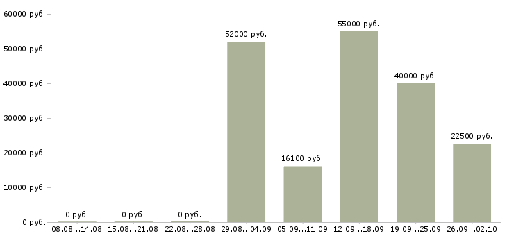 Вакансии в динамично развивающейся компании в Твери - Медиана зарплат в динамично развивающейся компании в Твери за 2 месяца