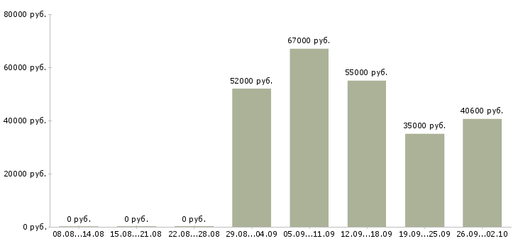 Вакансии вахта с проживанием и питанием в Костроме - Медиана зарплат вахта с проживанием и питанием в Костроме за 2 месяца