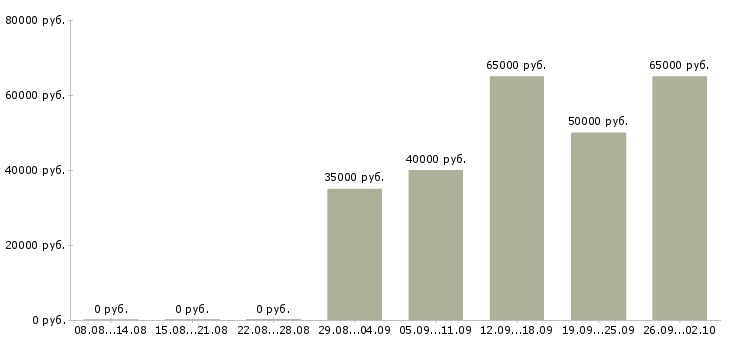Вакансии ведущий менеджер по развитию бизнеса Санкт-петербург - Медиана зарплат ведущий менеджер по развитию бизнеса Санкт-петербург за 2 месяца