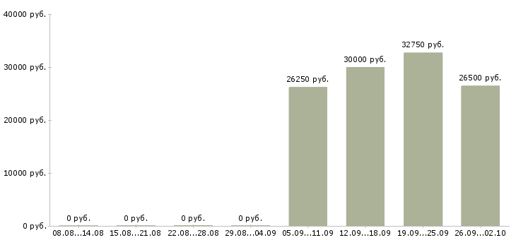 Вакансии водители категории с в Казани - Медиана зарплат водители категории с в Казани за 2 месяца