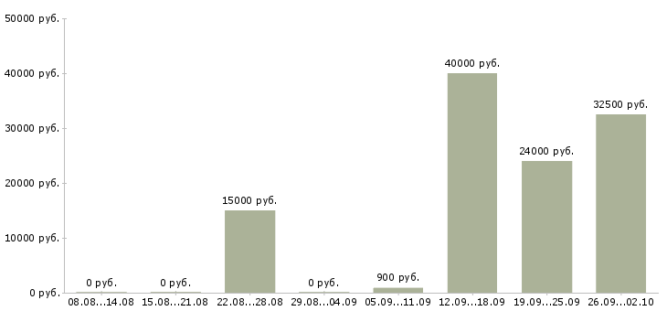 Вакансии водитель доставки в Волгограде - Медиана зарплат водитель доставки в Волгограде за 2 месяца
