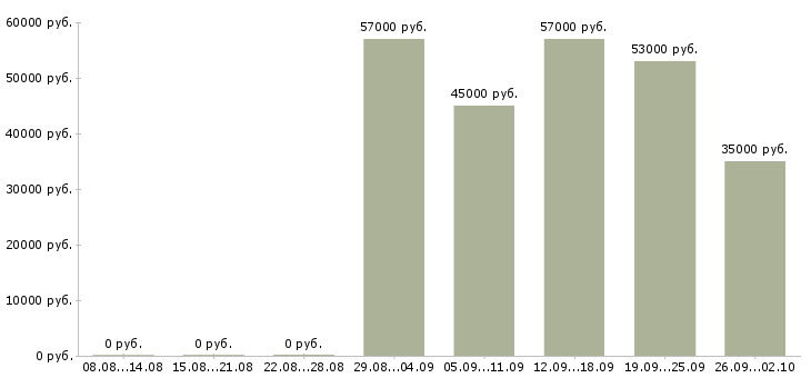 Вакансии грузчик бытовых товаров в Москве - Медиана зарплат грузчик бытовых товаров в Москве за 2 месяца