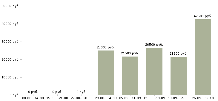 Вакансии диспетчеры в Екатеринбурге - Медиана зарплат диспетчеры в Екатеринбурге за 2 месяца