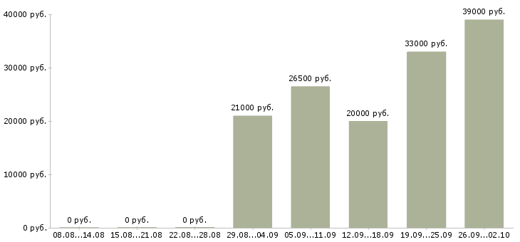 Вакансии для активных и целеустремленных в Иркутске - Медиана зарплат для активных и целеустремленных в Иркутске за 2 месяца