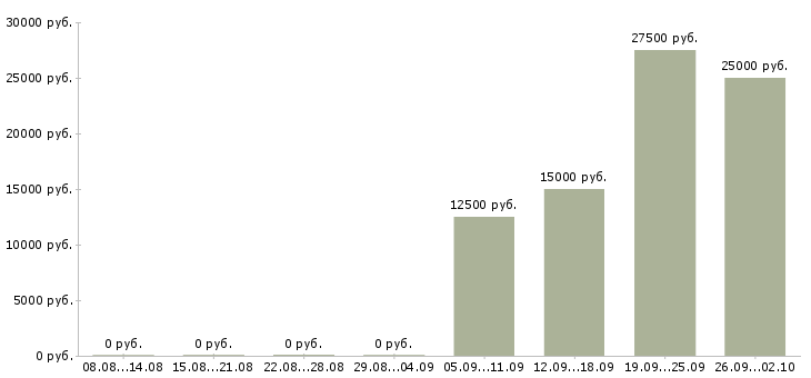 Вакансии для активных людей в Кирове - Медиана зарплат для активных людей в Кирове за 2 месяца