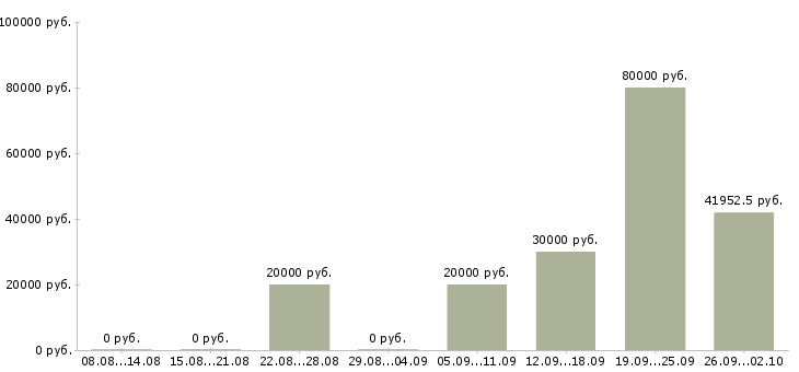 Вакансии для вас в интернете в Тюмени - Медиана зарплат для вас в интернете в Тюмени за 2 месяца