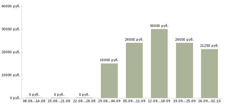 Вакансии дома с карьерным ростом в Чебоксарах - Медиана зарплат дома с карьерным ростом в Чебоксарах за 2 месяца