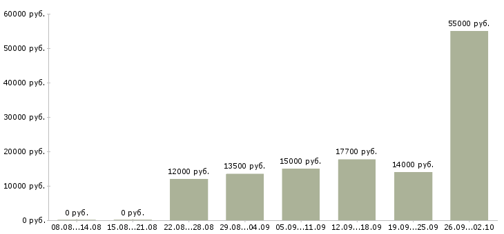 Вакансии или подработка в Самаре - Медиана зарплат или подработка в Самаре за 2 месяца