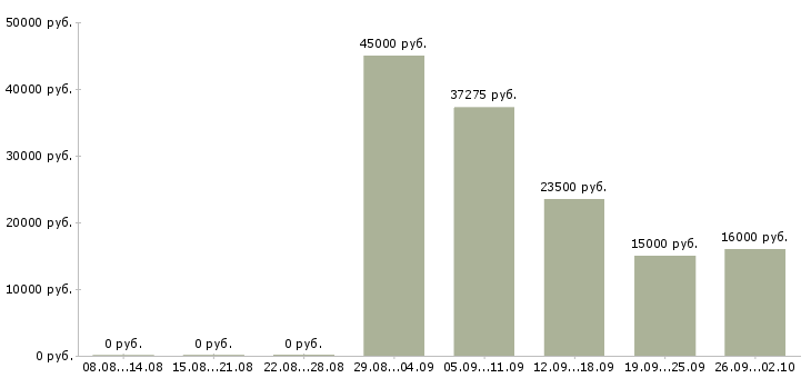 Вакансии интересная работа в Саранске - Медиана зарплат интересная работа в Саранске за 2 месяца