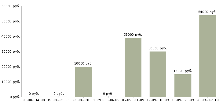 Вакансии интернет вакансия на дому в Брянске - Медиана зарплат интернет вакансия на дому в Брянске за 2 месяца