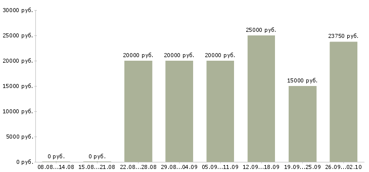 Вакансии интернет консультант в Кирове - Медиана зарплат интернет консультант в Кирове за 2 месяца