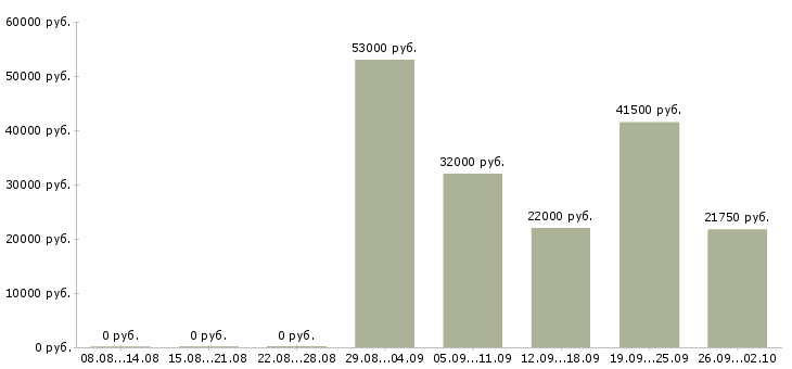Вакансии кассир в магазин в Химках - Медиана зарплат кассир в магазин в Химках за 2 месяца