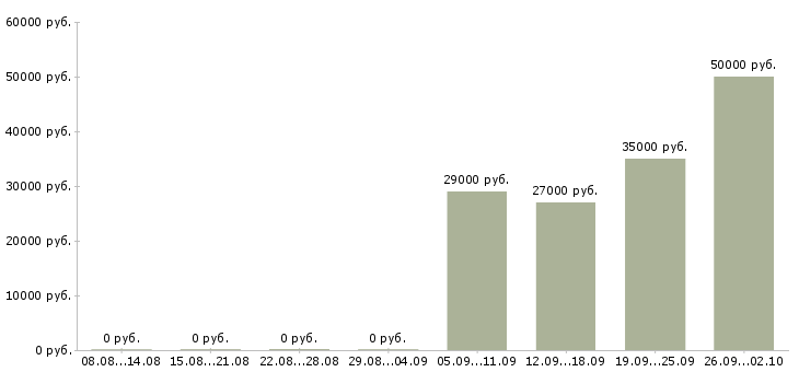 Вакансии кассиром оператором Йошкар-ола - Медиана зарплат кассиром оператором Йошкар-ола за 2 месяца