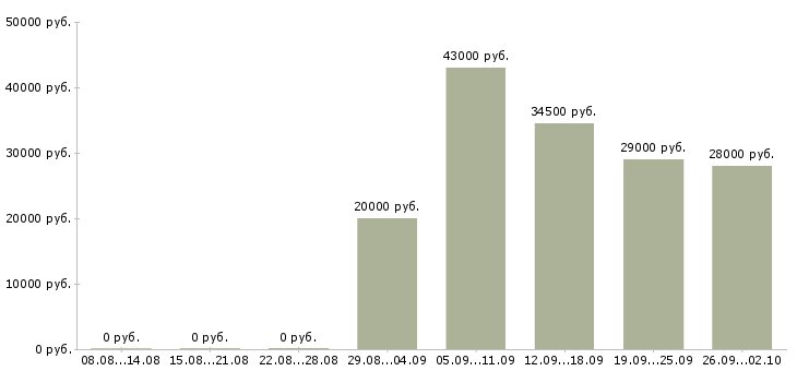Вакансии консультант в Клине - Медиана зарплат консультант в Клине за 2 месяца