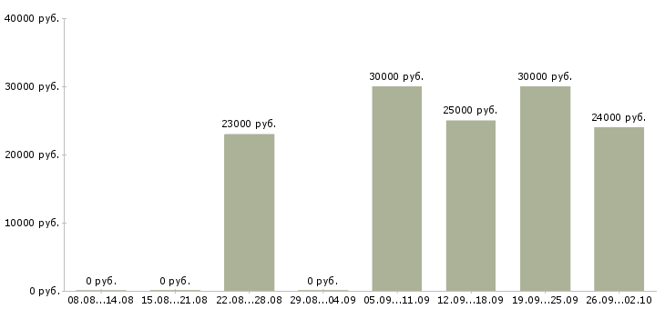 Вакансии консультант клиентов в Пскове - Медиана зарплат консультант клиентов в Пскове за 2 месяца