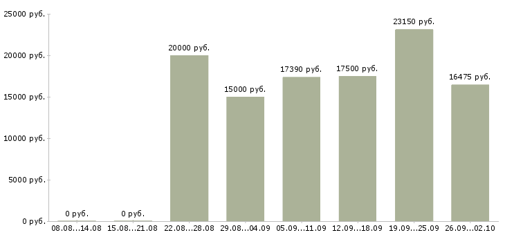 Вакансии консультант на дому в Челябинске - Медиана зарплат консультант на дому в Челябинске за 2 месяца