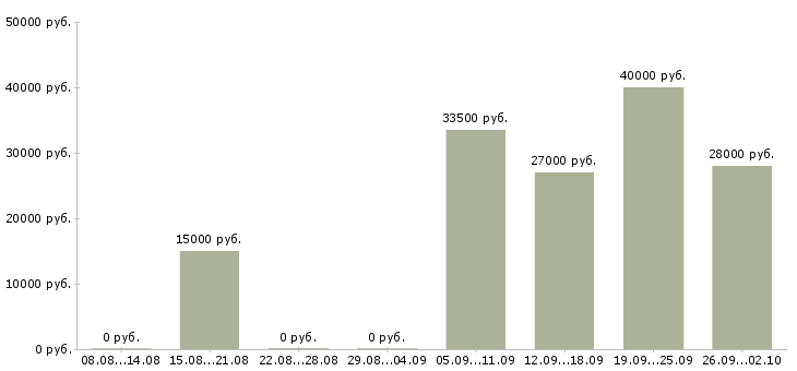 Вакансии консультанты в Чехове - Медиана зарплат консультанты в Чехове за 2 месяца