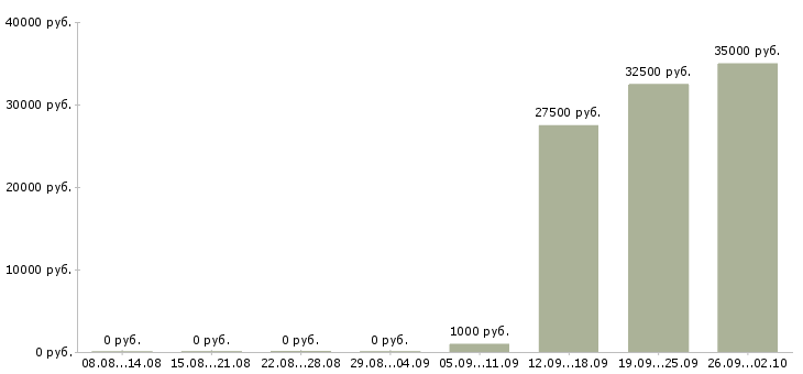 Вакансии мастер в Химках - Медиана зарплат мастер в Химках за 2 месяца