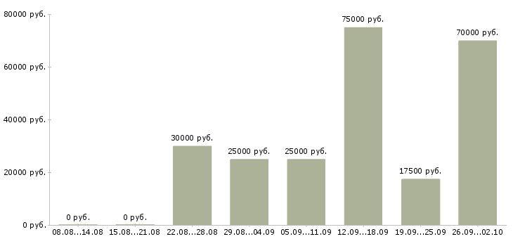 Вакансии менеджер без продаж в Иркутске - Медиана зарплат менеджер без продаж в Иркутске за 2 месяца