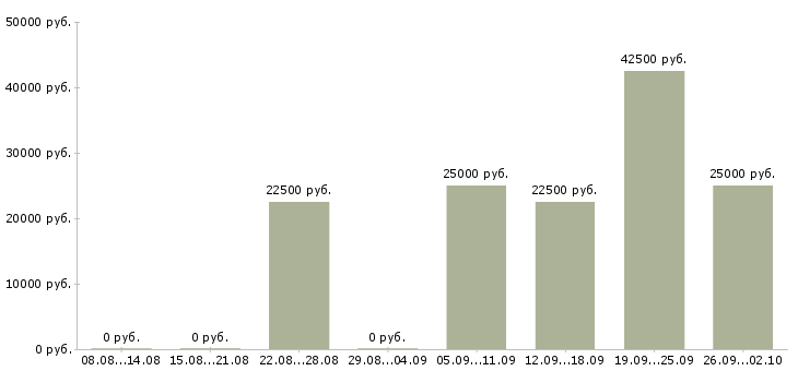 Вакансии менеджер без продаж в Кирове - Медиана зарплат менеджер без продаж в Кирове за 2 месяца