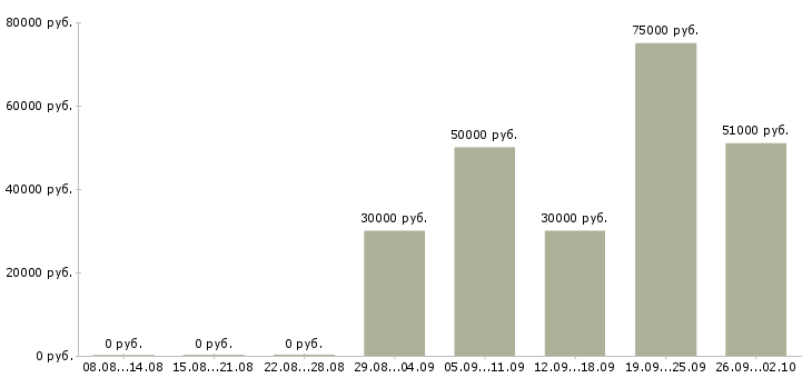Вакансии менеджер клиентского отдела Нижний новгород - Медиана зарплат менеджер клиентского отдела Нижний новгород за 2 месяца