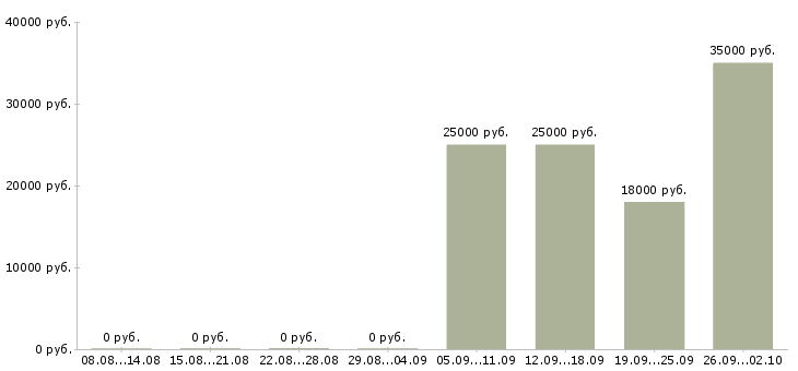 Вакансии менеджер по договорам в Дзержинске - Медиана зарплат менеджер по договорам в Дзержинске за 2 месяца