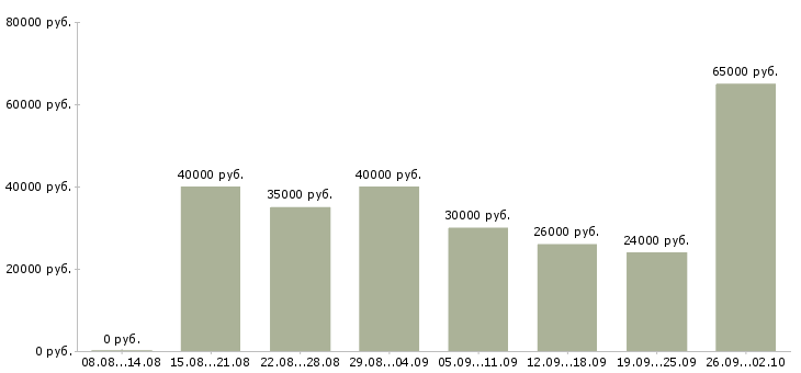 Вакансии менеджер по клиентскому сопровождению Нижний новгород - Медиана зарплат менеджер по клиентскому сопровождению Нижний новгород за 2 месяца