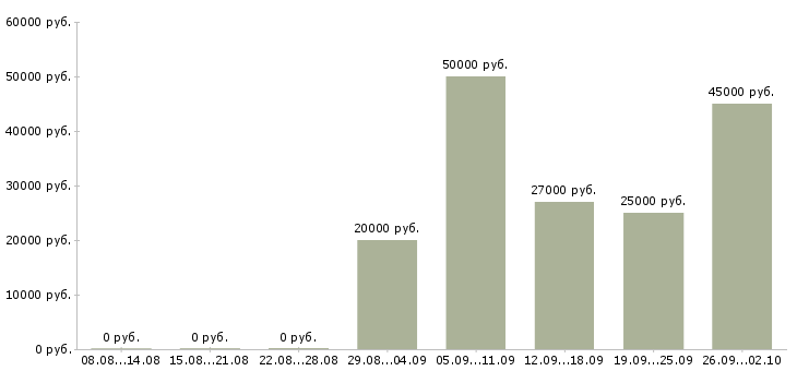 Вакансии менеджер по мотивации в Саратове - Медиана зарплат менеджер по мотивации в Саратове за 2 месяца